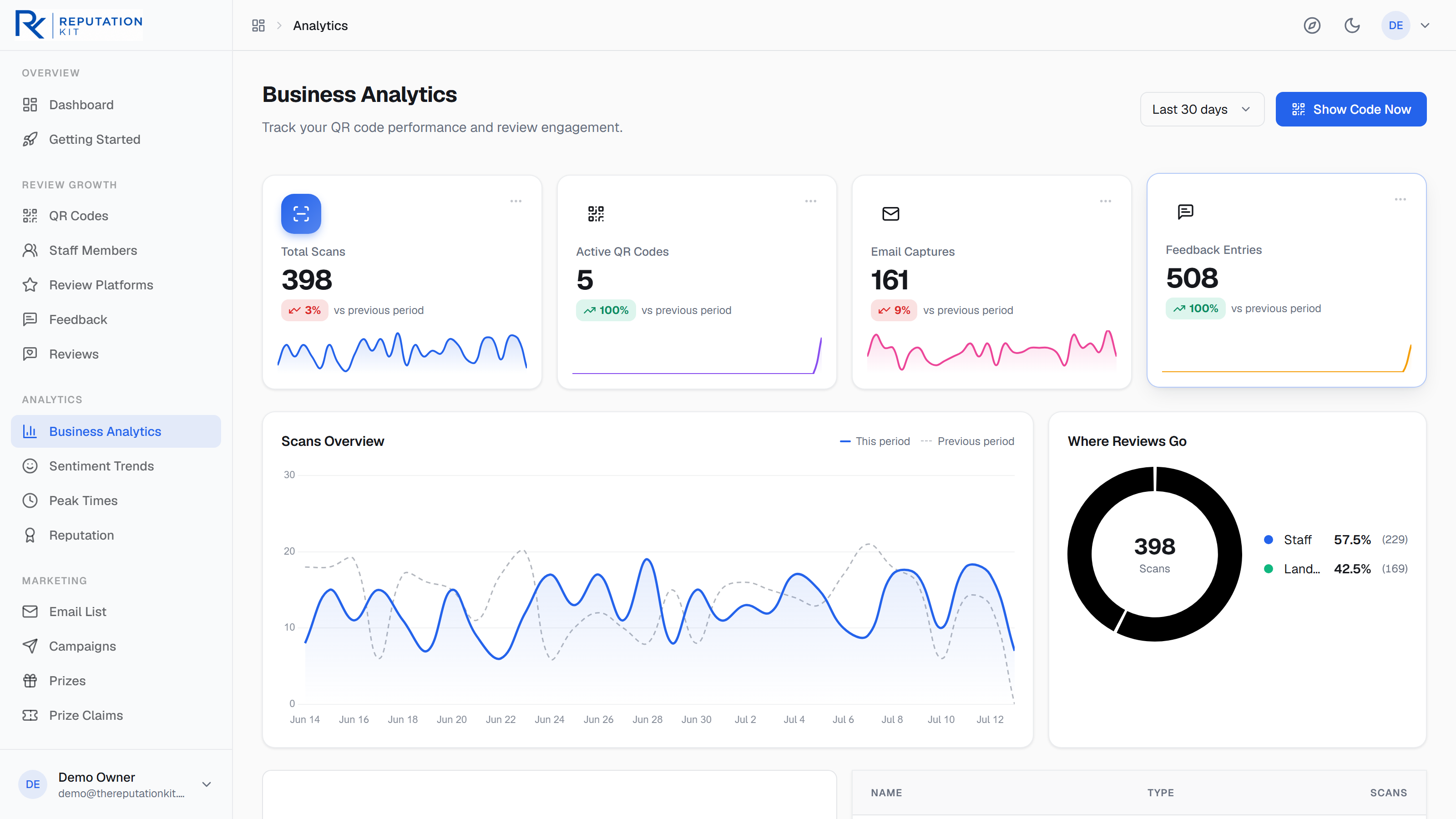 Business analytics dashboard with scans overview and review sources